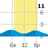 Tide chart for Stony Creek, Patapsco River, Maryland on 2023/10/11