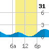 Tide chart for Stony Creek, Patapsco River, Maryland on 2023/10/31