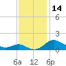 Tide chart for Stony Creek, Patapsco River, Maryland on 2023/11/14