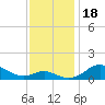 Tide chart for Stony Creek, Patapsco River, Maryland on 2023/11/18