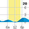 Tide chart for Stony Creek, Patapsco River, Maryland on 2023/11/28