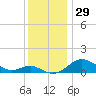 Tide chart for Stony Creek, Patapsco River, Maryland on 2023/11/29