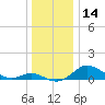 Tide chart for Stony Creek, Patapsco River, Maryland on 2023/12/14