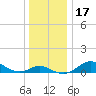 Tide chart for Stony Creek, Patapsco River, Maryland on 2023/12/17