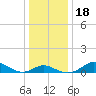 Tide chart for Stony Creek, Patapsco River, Maryland on 2023/12/18
