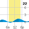 Tide chart for Stony Creek, Patapsco River, Maryland on 2023/12/22