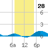 Tide chart for Stony Creek, Patapsco River, Maryland on 2023/12/28