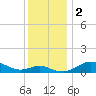 Tide chart for Stony Creek, Patapsco River, Maryland on 2023/12/2