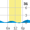 Tide chart for Stony Creek, Patapsco River, Maryland on 2023/12/31