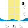Tide chart for Stony Creek, Patapsco River, Maryland on 2023/12/3