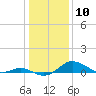 Tide chart for Stony Creek, Patapsco River, Maryland on 2024/01/10