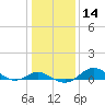 Tide chart for Stony Creek, Patapsco River, Maryland on 2024/01/14