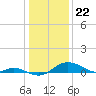 Tide chart for Stony Creek, Patapsco River, Maryland on 2024/01/22