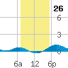 Tide chart for Stony Creek, Patapsco River, Maryland on 2024/01/26