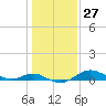 Tide chart for Stony Creek, Patapsco River, Maryland on 2024/01/27