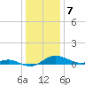 Tide chart for Stony Creek, Patapsco River, Maryland on 2024/01/7