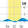 Tide chart for Stony Creek, Patapsco River, Maryland on 2024/02/10