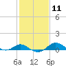 Tide chart for Stony Creek, Patapsco River, Maryland on 2024/02/11