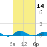 Tide chart for Stony Creek, Patapsco River, Maryland on 2024/02/14
