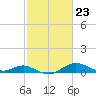 Tide chart for Stony Creek, Patapsco River, Maryland on 2024/02/23