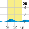 Tide chart for Stony Creek, Patapsco River, Maryland on 2024/02/28