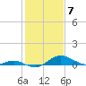 Tide chart for Stony Creek, Patapsco River, Maryland on 2024/02/7