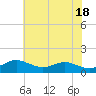 Tide chart for Stony Creek, Patapsco River, Maryland on 2024/05/18