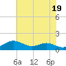 Tide chart for Stony Creek, Patapsco River, Maryland on 2024/05/19