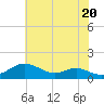 Tide chart for Stony Creek, Patapsco River, Maryland on 2024/05/20