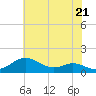 Tide chart for Stony Creek, Patapsco River, Maryland on 2024/05/21