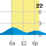 Tide chart for Stony Creek, Patapsco River, Maryland on 2024/05/22