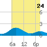 Tide chart for Stony Creek, Patapsco River, Maryland on 2024/05/24