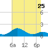 Tide chart for Stony Creek, Patapsco River, Maryland on 2024/05/25