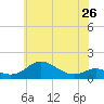 Tide chart for Stony Creek, Patapsco River, Maryland on 2024/05/26