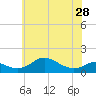 Tide chart for Stony Creek, Patapsco River, Maryland on 2024/05/28
