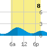 Tide chart for Stony Creek, Patapsco River, Maryland on 2024/06/8