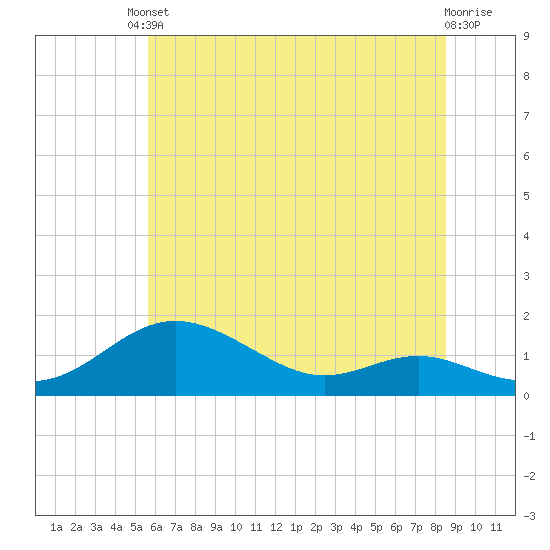 Tide chart for Stony Creek on 2025/06/10