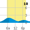Tide chart for Stony Creek, Maryland on 2025/06/10