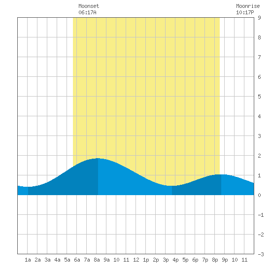 Tide chart for Stony Creek on 2025/06/12