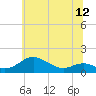 Tide chart for Stony Creek, Maryland on 2025/06/12