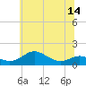 Tide chart for Stony Creek, Maryland on 2025/06/14