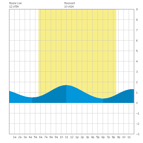 Tide chart for Stony Creek on 2025/06/16