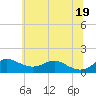 Tide chart for Stony Creek, Maryland on 2025/06/19