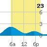 Tide chart for Stony Creek, Maryland on 2025/06/23