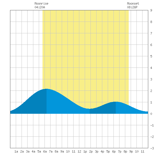Tide chart for Stony Creek on 2025/06/24