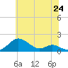 Tide chart for Stony Creek, Maryland on 2025/06/24