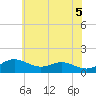 Tide chart for Stony Creek, Maryland on 2025/06/5