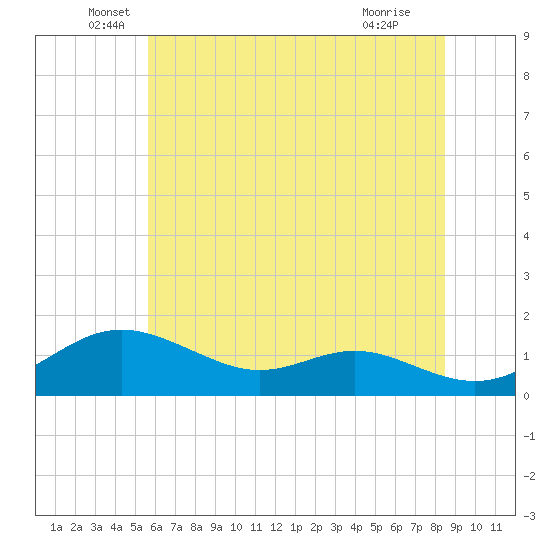 Tide chart for Stony Creek on 2025/06/06