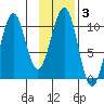 Tide chart for Storey Island, Prince William Sound, Alaska on 2022/02/3