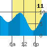 Tide chart for Storey Island, Prince William Sound, Alaska on 2022/04/11